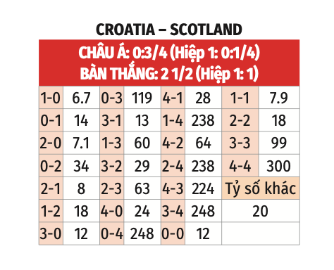 Dự Đoán Soi Kèo Croatia vs Scotland, Tỷ Lệ và Kết Quả 12/10 UEFA Nations League