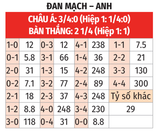 Kèo nhà cái Anh vs Đan Mạch: Nhận định và tỷ lệ cược Euro 2024