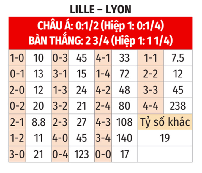 Kèo Lyon Ligue 1: Dự Đoán Tỷ Số, Phân Tích Kèo Chuẩn Xác