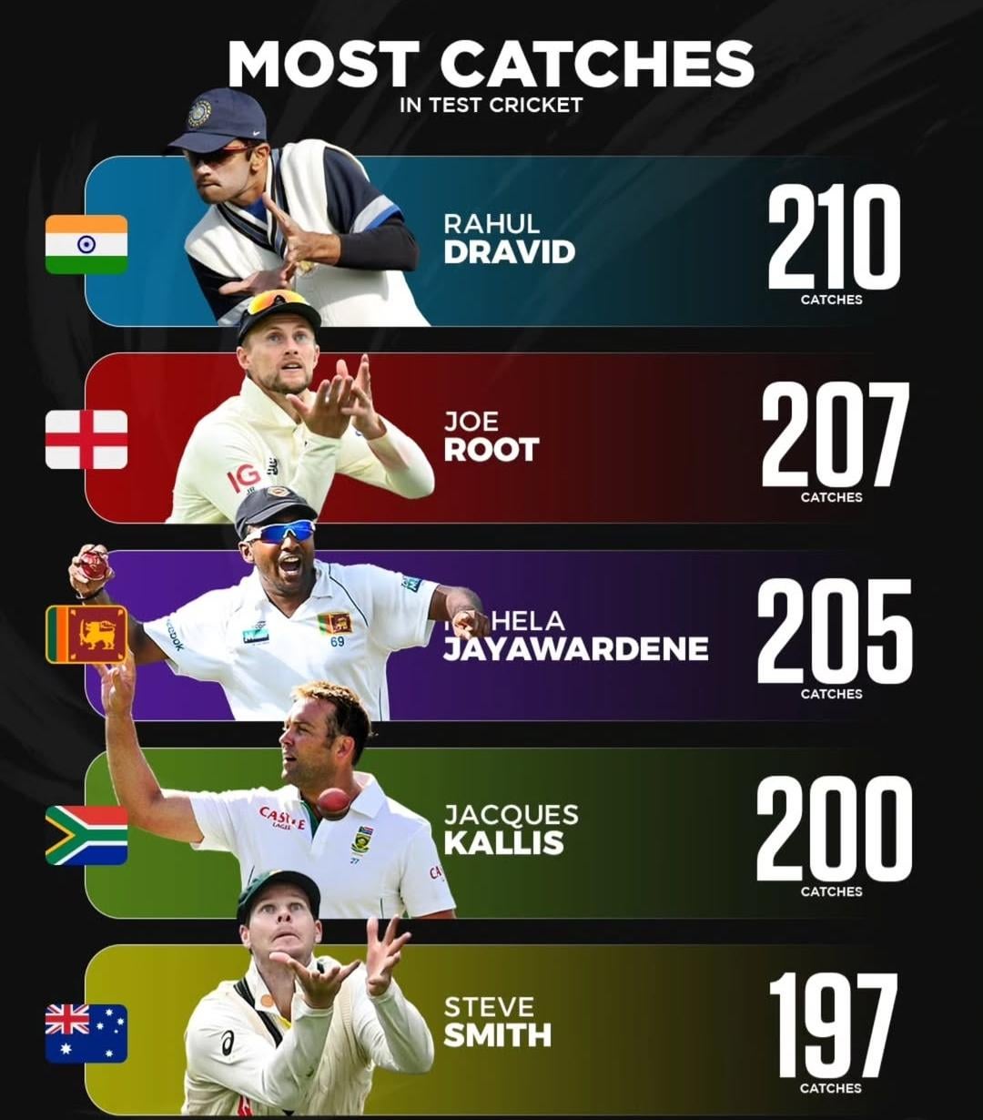 Most Catches in Test Matches History Explained [Stats You Need to Know!]