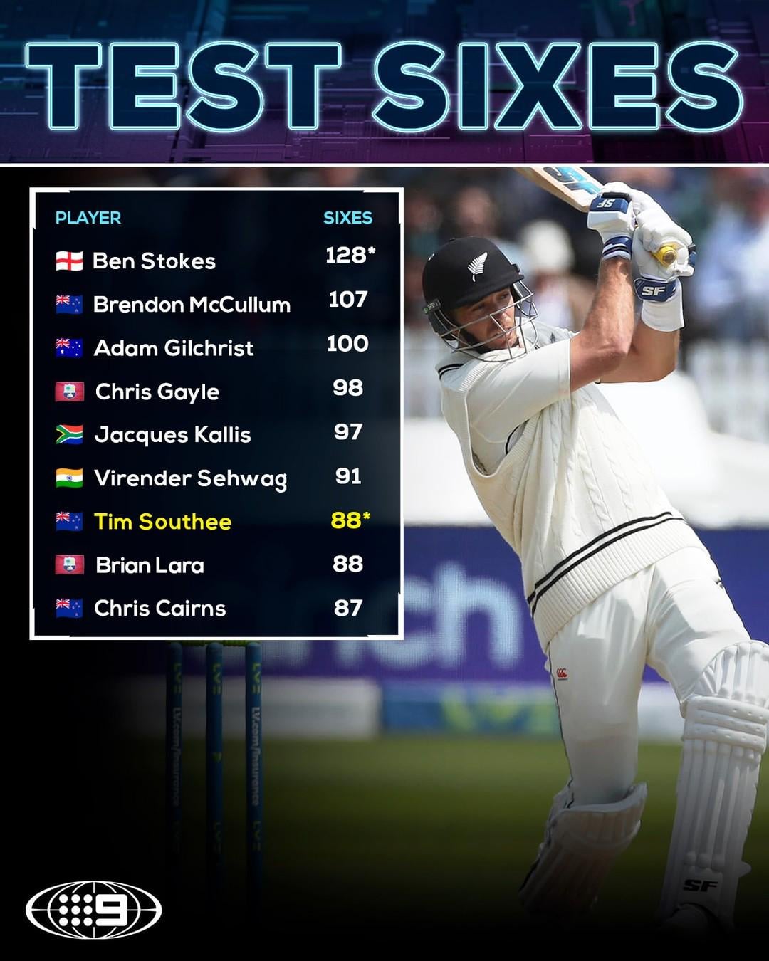 Shocking Total! Player with Most Sixes in Test Cricket Revealed Now