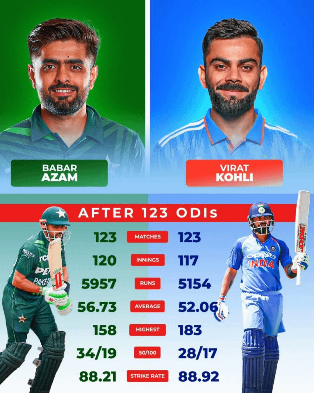 Babar Azam vs Virat Kohli Stats Who Has Better Record in Cricket Matches