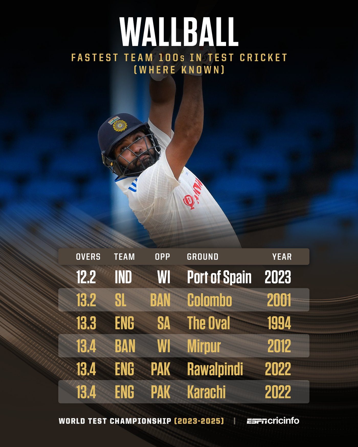 How was the fastest test cricket century achieved? Learn the shocking facts!