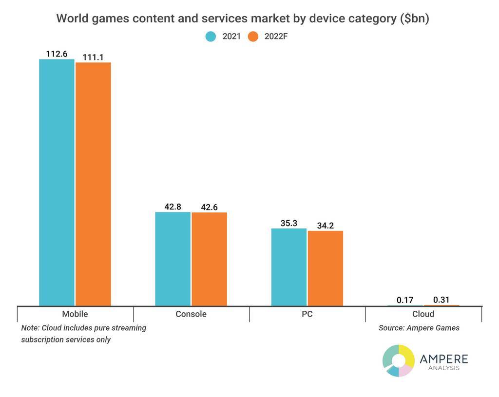 American gaming industry sees annual stock values decline