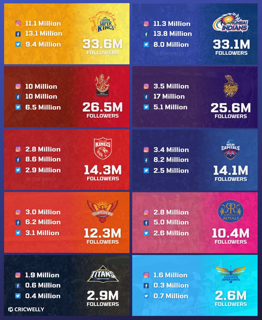 Which Team Has Most Fans in IPL Revealing IPL Popular Team Fan Counts