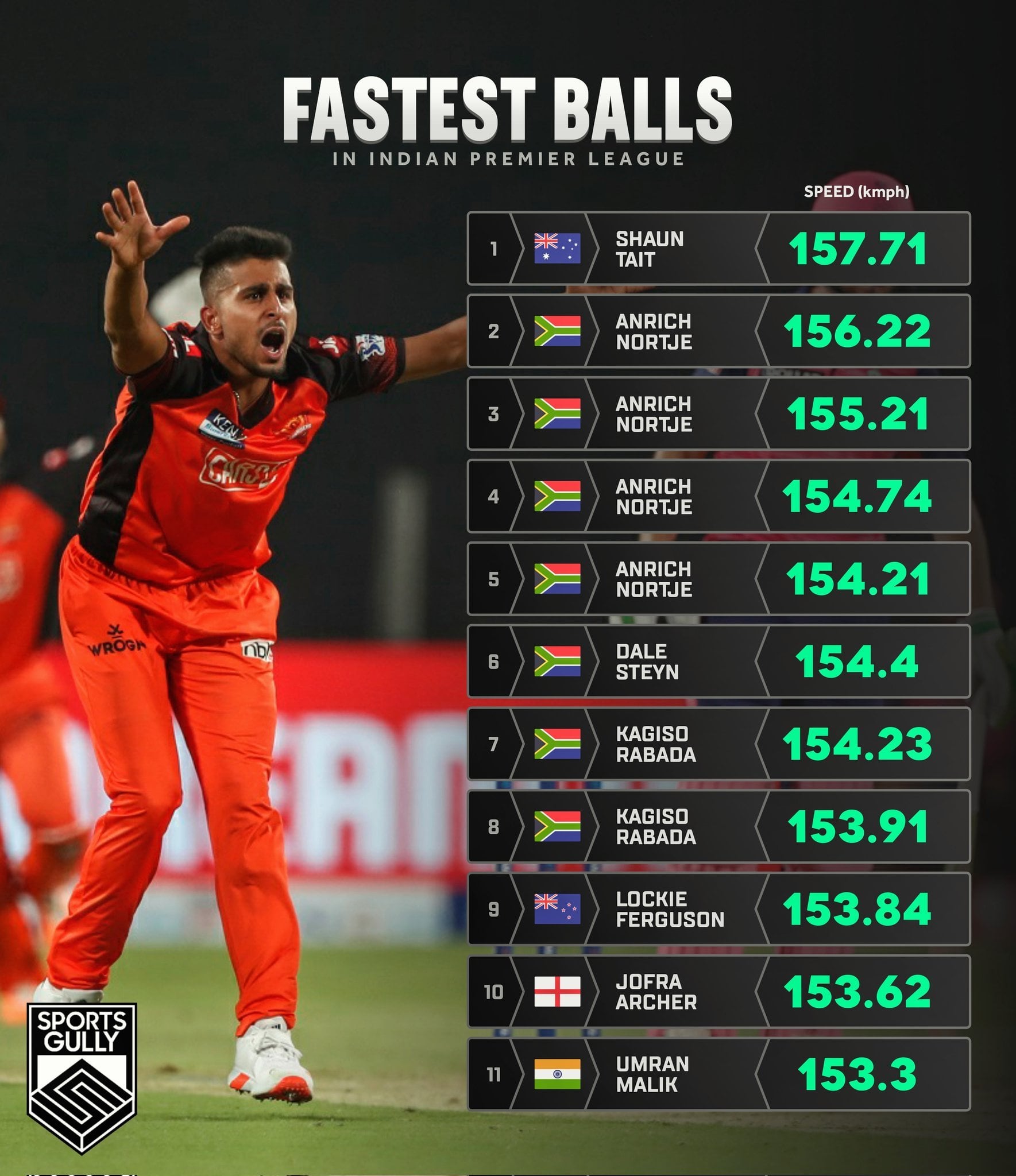 What is the IPL fastest ball? Discover speed records and bowling facts today!