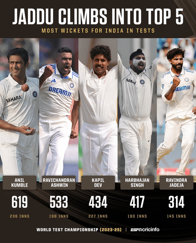 Top Indian Test Wicket Takers Revealing the All Time Leaders