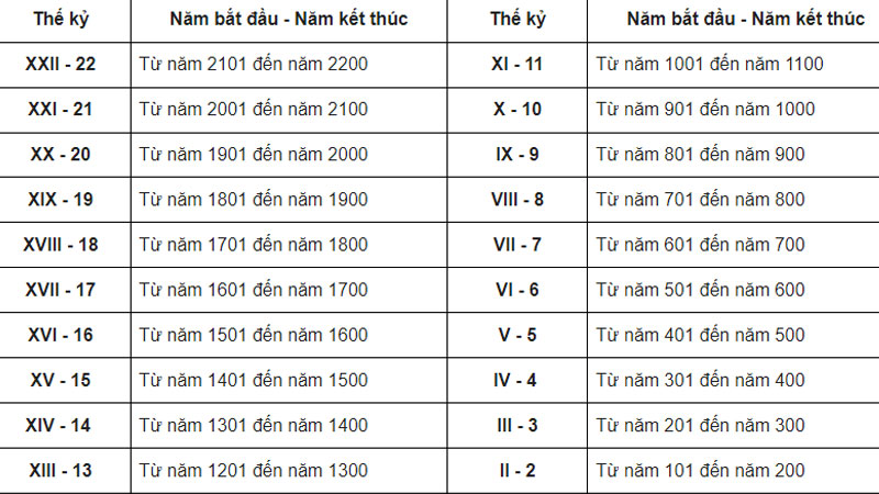 Muốn biết 1 5 thế kỷ là mấy năm? Xem kết quả tại đây thôi!