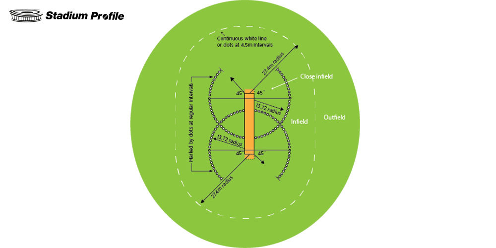 Ma Chidambaram Boundary Length Details How They Measure Cricket Field